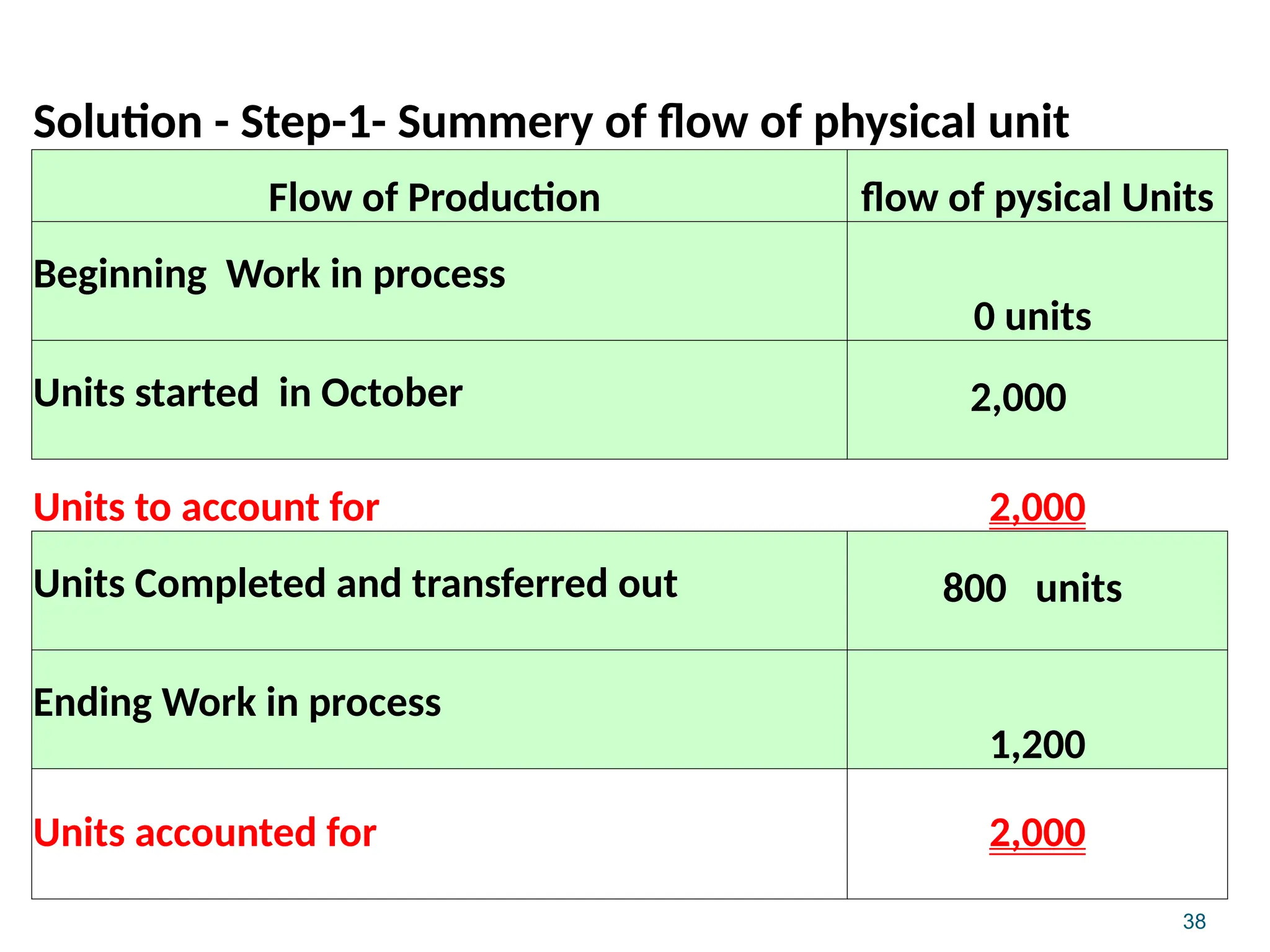 38
Solution - Step-1- Summery of flow of physical unit
Flow of Production flow of pysical Units
Beginning Work in process
0 units
Units started in October 2,000
Units to account for 2,000
Units Completed and transferred out 800 units
Ending Work in process
1,200
Units accounted for 2,000
 