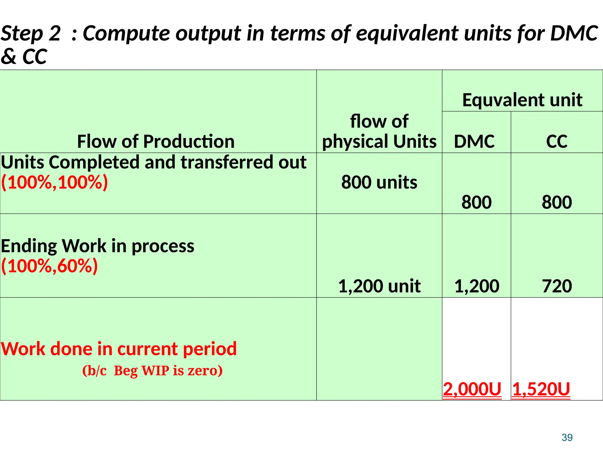 39
Step 2 : Compute output in terms of equivalent units for DMC
& CC
Flow of Production
flow of
physical Units
Equvalent unit
DMC CC
Units Completed and transferred out
(100%,100%) 800 units
800 800
Ending Work in process
(100%,60%)
1,200 unit 1,200 720
Work done in current period
(b/c Beg WIP is zero)
2,000U 1,520U
 