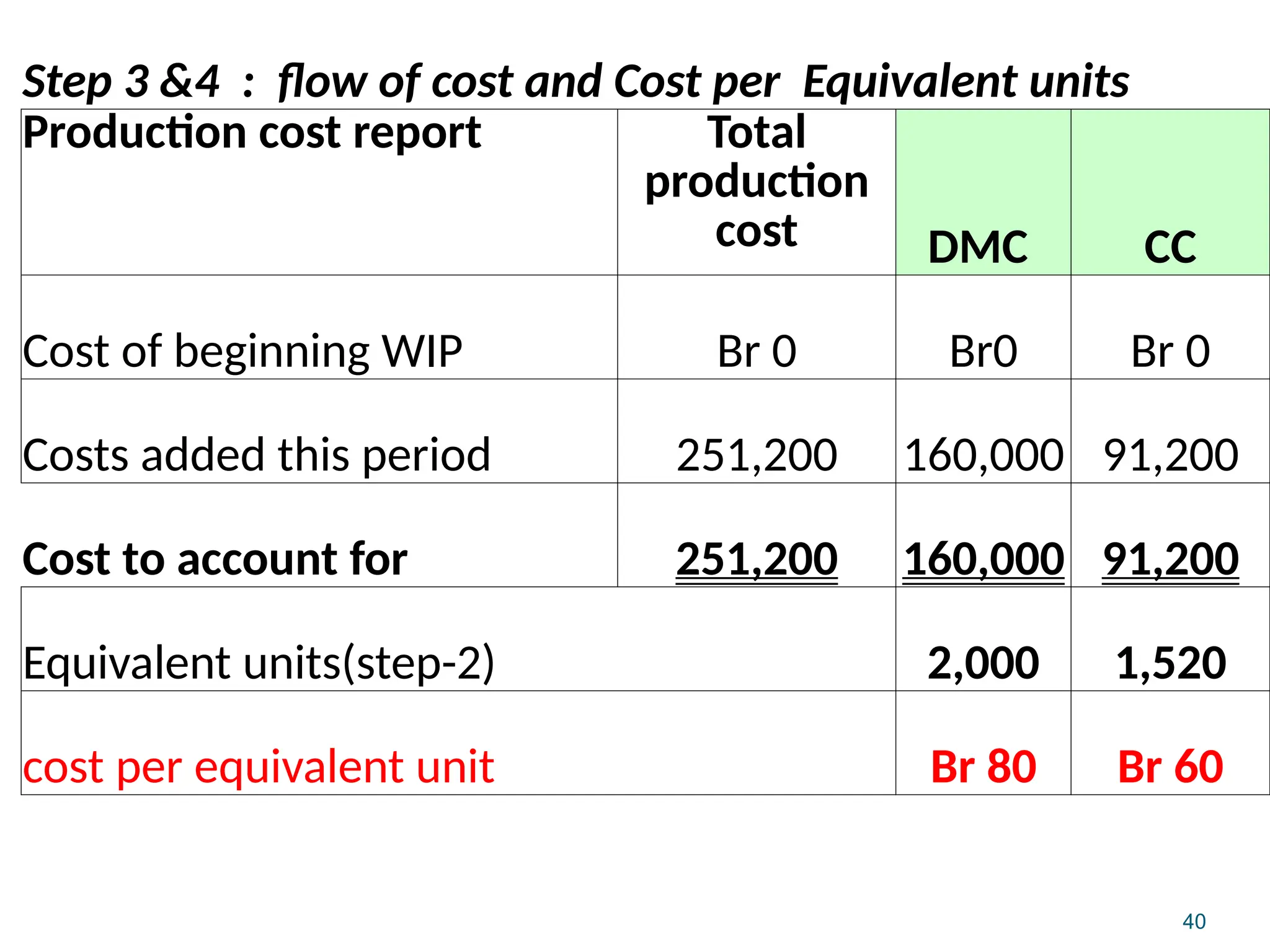 40
Step 3 &4 : flow of cost and Cost per Equivalent units
Production cost report Total
production
cost DMC CC
Cost of beginning WIP Br 0 Br0 Br 0
Costs added this period 251,200 160,000 91,200
Cost to account for 251,200 160,000 91,200
Equivalent units(step-2) 2,000 1,520
cost per equivalent unit Br 80 Br 60
 