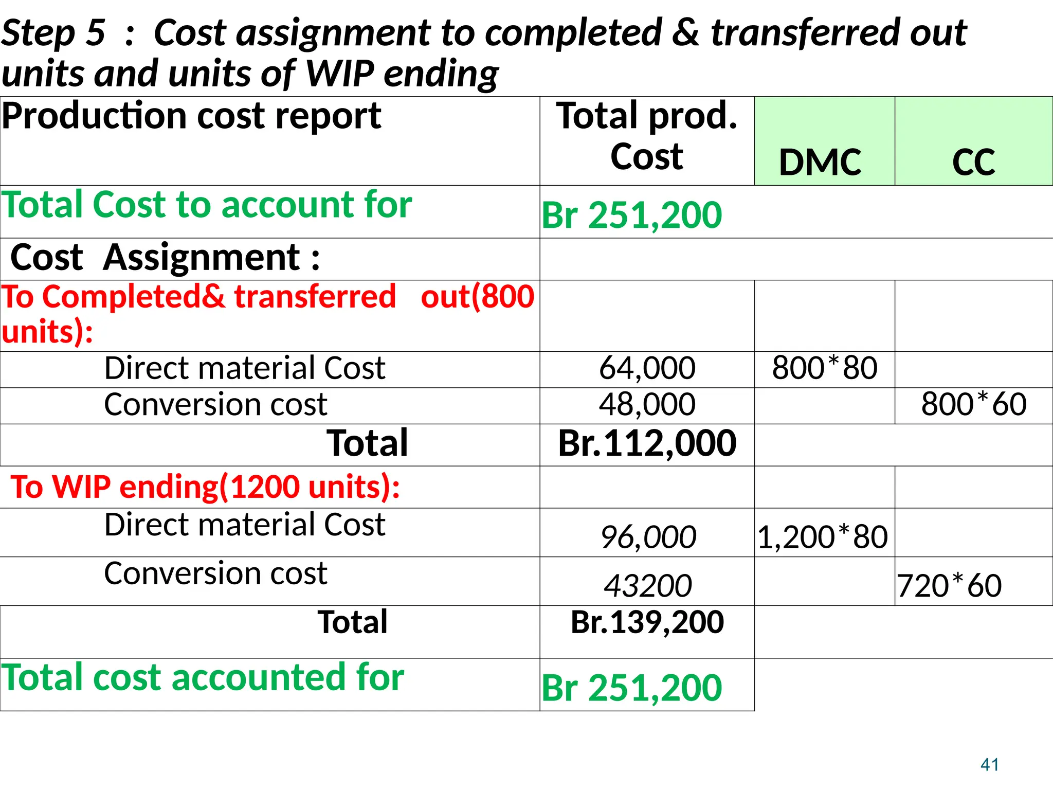 41
Step 5 : Cost assignment to completed & transferred out
units and units of WIP ending
Production cost report Total prod.
Cost DMC CC
Total Cost to account for Br 251,200
Cost Assignment :
To Completed& transferred out(800
units):
Direct material Cost 64,000 800*80
Conversion cost 48,000 800*60
Total Br.112,000
To WIP ending(1200 units):
Direct material Cost 96,000 1,200*80
Conversion cost 43200 720*60
Total Br.139,200
Total cost accounted for Br 251,200
 