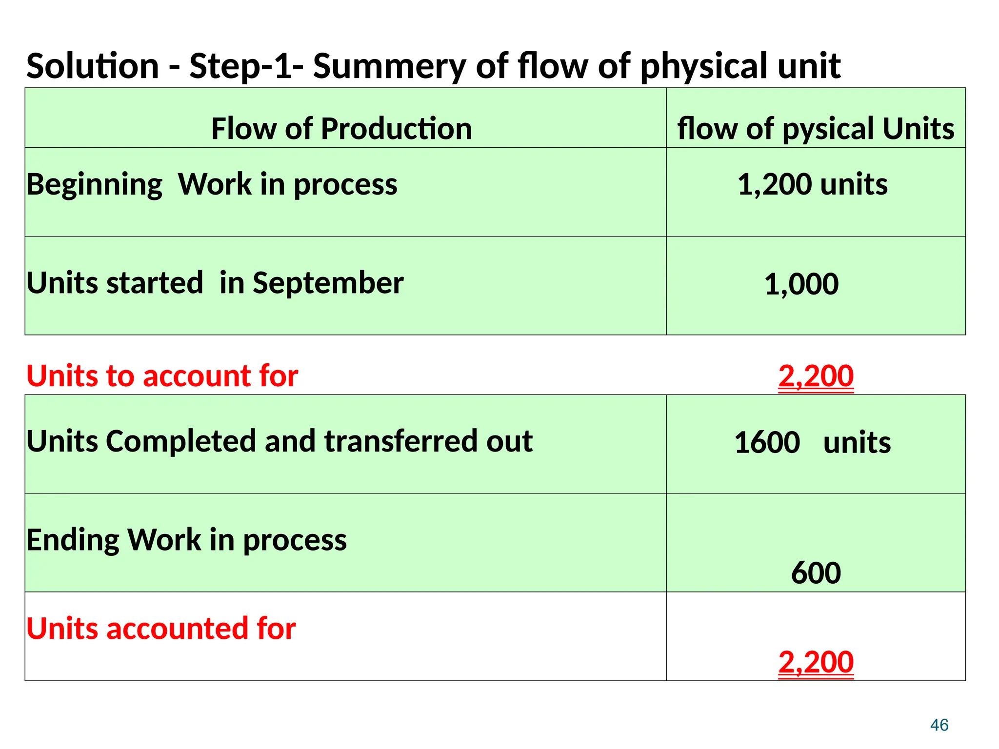 46
Solution - Step-1- Summery of flow of physical unit
Flow of Production flow of pysical Units
Beginning Work in process 1,200 units
Units started in September 1,000
Units to account for 2,200
Units Completed and transferred out 1600 units
Ending Work in process
600
Units accounted for
2,200
 