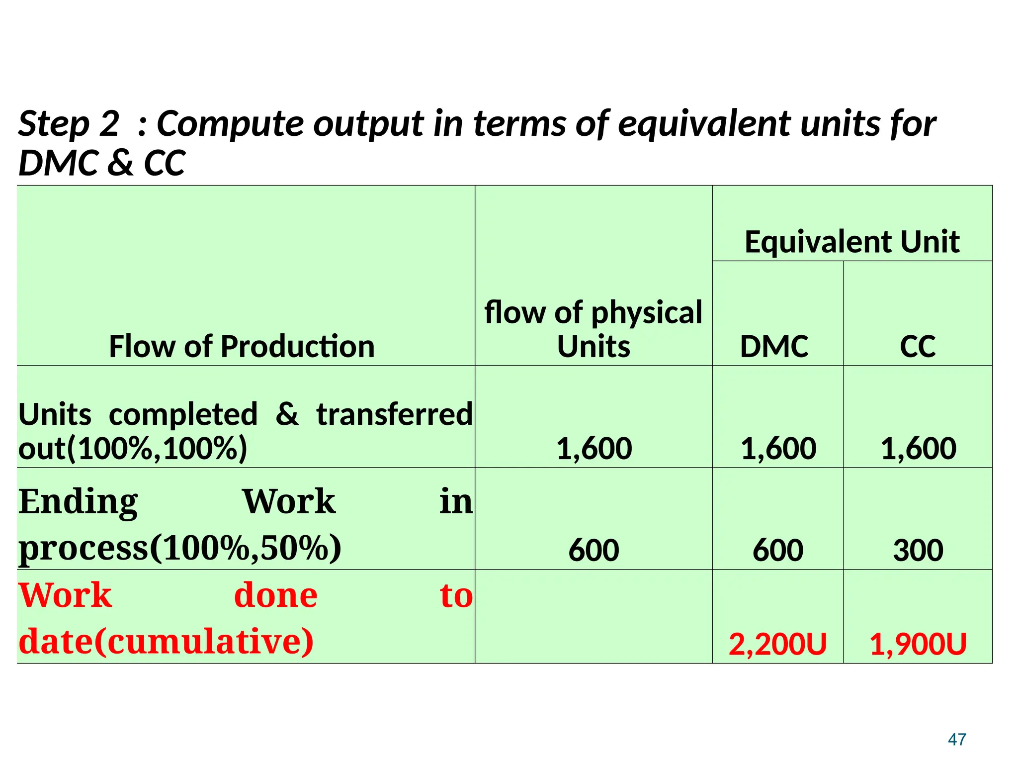 47
Step 2 : Compute output in terms of equivalent units for
DMC & CC
Flow of Production
flow of physical
Units
Equivalent Unit
DMC CC
Units completed & transferred
out(100%,100%) 1,600 1,600 1,600
Ending Work in
process(100%,50%) 600 600 300
Work done to
date(cumulative) 2,200U 1,900U
 