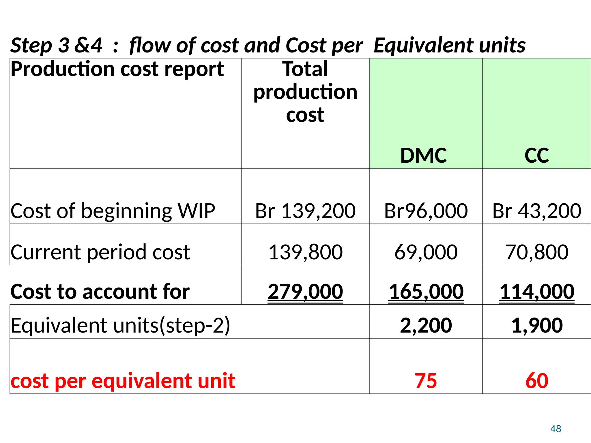 48
Step 3 &4 : flow of cost and Cost per Equivalent units
Production cost report Total
production
cost
DMC CC
Cost of beginning WIP Br 139,200 Br96,000 Br 43,200
Current period cost 139,800 69,000 70,800
Cost to account for 279,000 165,000 114,000
Equivalent units(step-2) 2,200 1,900
cost per equivalent unit 75 60
 