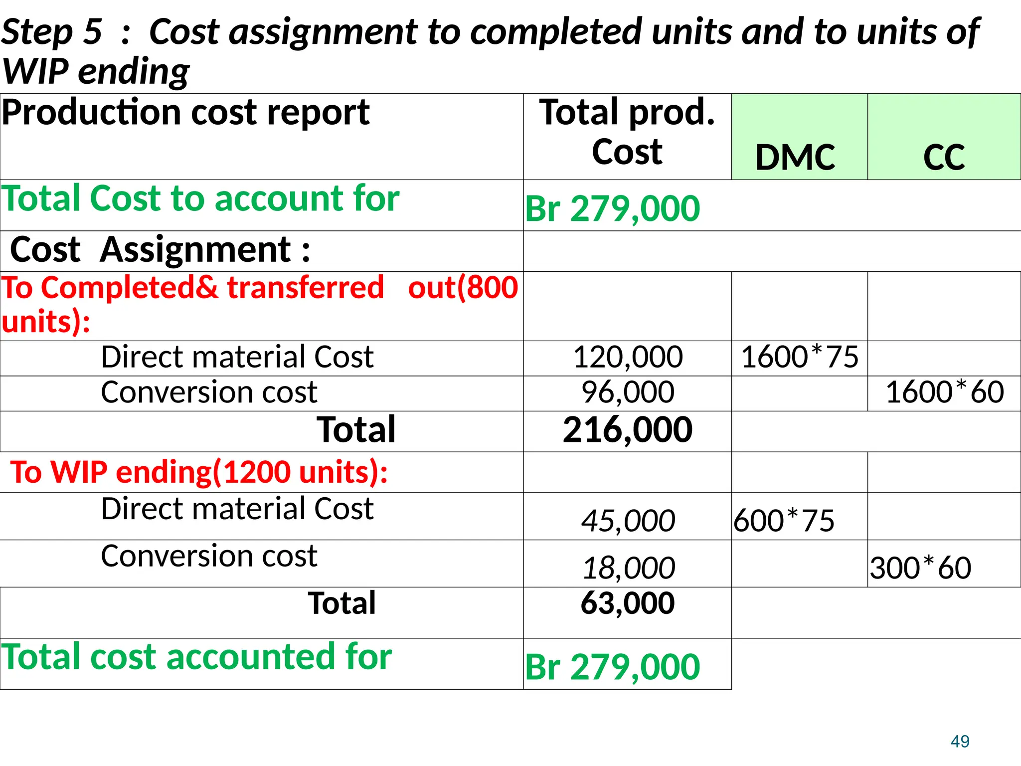 49
Step 5 : Cost assignment to completed units and to units of
WIP ending
Production cost report Total prod.
Cost DMC CC
Total Cost to account for Br 279,000
Cost Assignment :
To Completed& transferred out(800
units):
Direct material Cost 120,000 1600*75
Conversion cost 96,000 1600*60
Total 216,000
To WIP ending(1200 units):
Direct material Cost 45,000 600*75
Conversion cost 18,000 300*60
Total 63,000
Total cost accounted for Br 279,000
 