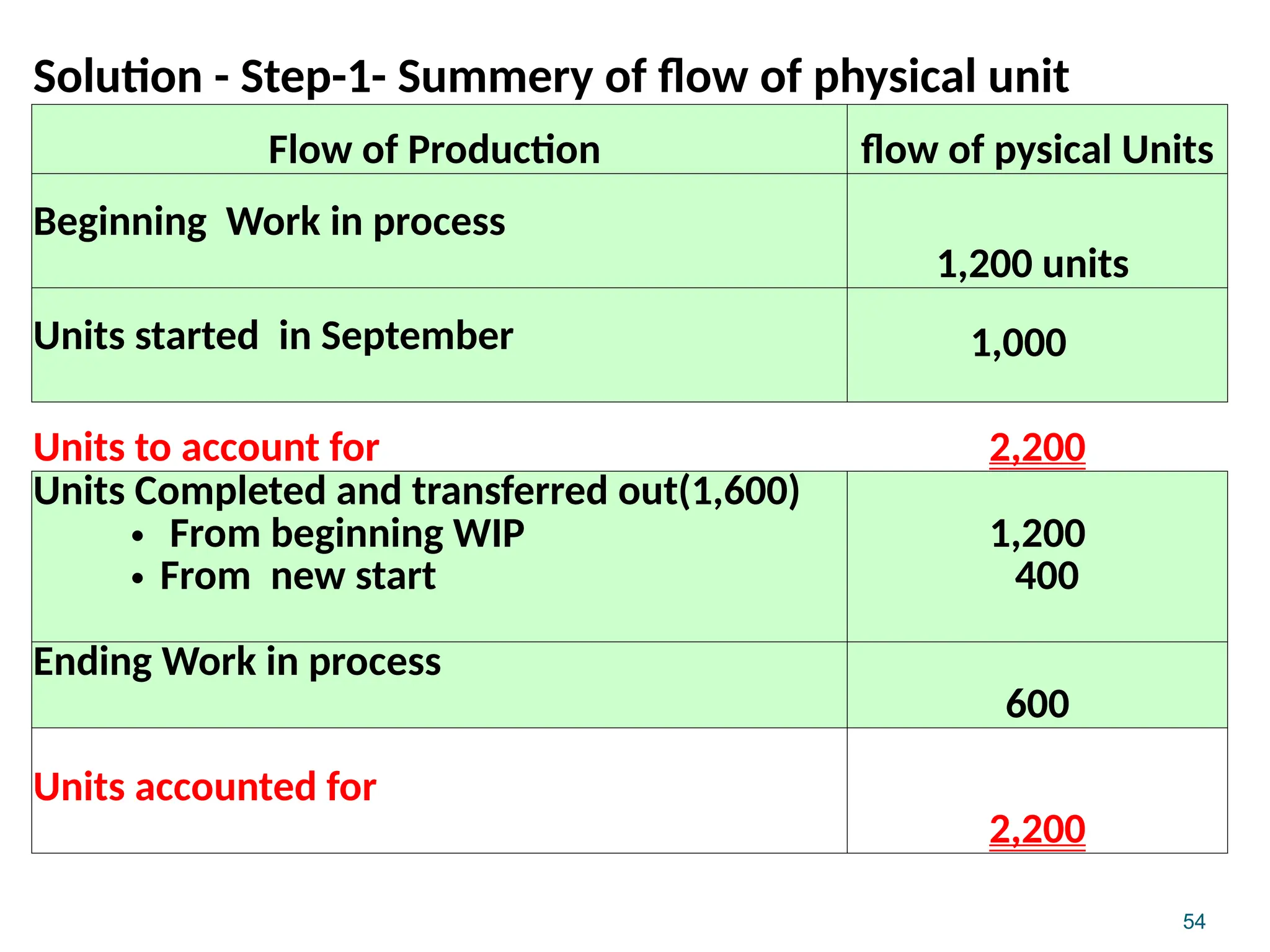 54
Solution - Step-1- Summery of flow of physical unit
Flow of Production flow of pysical Units
Beginning Work in process
1,200 units
Units started in September 1,000
Units to account for 2,200
Units Completed and transferred out(1,600)
• From beginning WIP
• From new start
1,200
400
Ending Work in process
600
Units accounted for
2,200
 