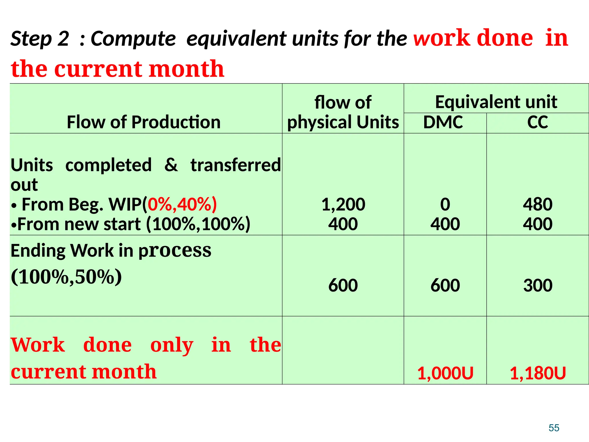 55
Step 2 : Compute equivalent units for the work done in
the current month
Flow of Production
flow of
physical Units
Equivalent unit
DMC CC
Units completed & transferred
out
• From Beg. WIP(0%,40%)
•From new start (100%,100%)
1,200
400
0
400
480
400
Ending Work in process
(100%,50%) 600 600 300
Work done only in the
current month 1,000U 1,180U
 