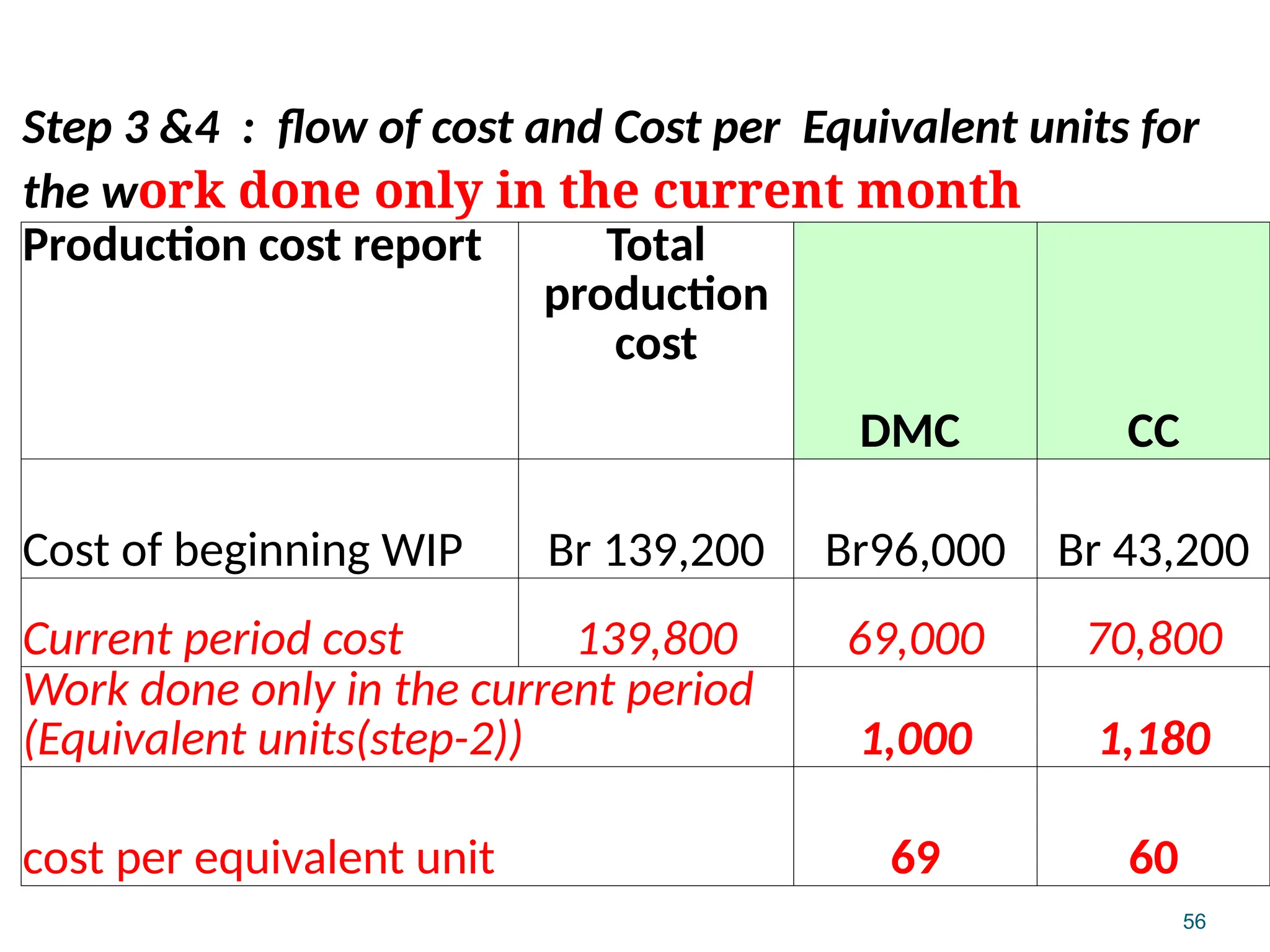 56
Step 3 &4 : flow of cost and Cost per Equivalent units for
the work done only in the current month
Production cost report Total
production
cost
DMC CC
Cost of beginning WIP Br 139,200 Br96,000 Br 43,200
Current period cost 139,800 69,000 70,800
Work done only in the current period
(Equivalent units(step-2)) 1,000 1,180
cost per equivalent unit 69 60
 