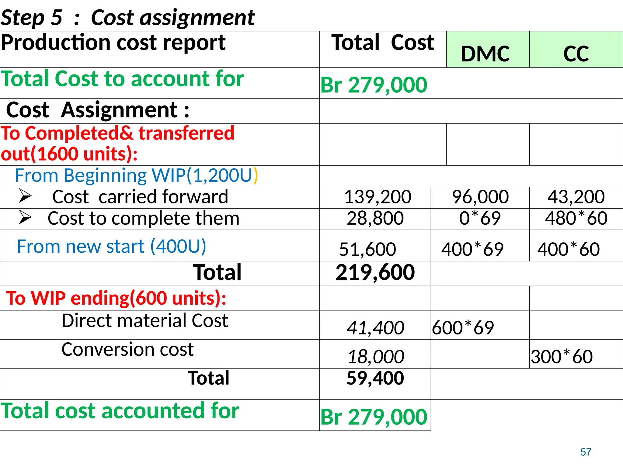 57
Step 5 : Cost assignment
Production cost report Total Cost DMC CC
Total Cost to account for Br 279,000
Cost Assignment :
To Completed& transferred
out(1600 units):
From Beginning WIP(1,200U)
 Cost carried forward 139,200 96,000 43,200
 Cost to complete them 28,800 0*69 480*60
From new start (400U) 51,600 400*69 400*60
Total 219,600
To WIP ending(600 units):
Direct material Cost 41,400 600*69
Conversion cost 18,000 300*60
Total 59,400
Total cost accounted for Br 279,000
 