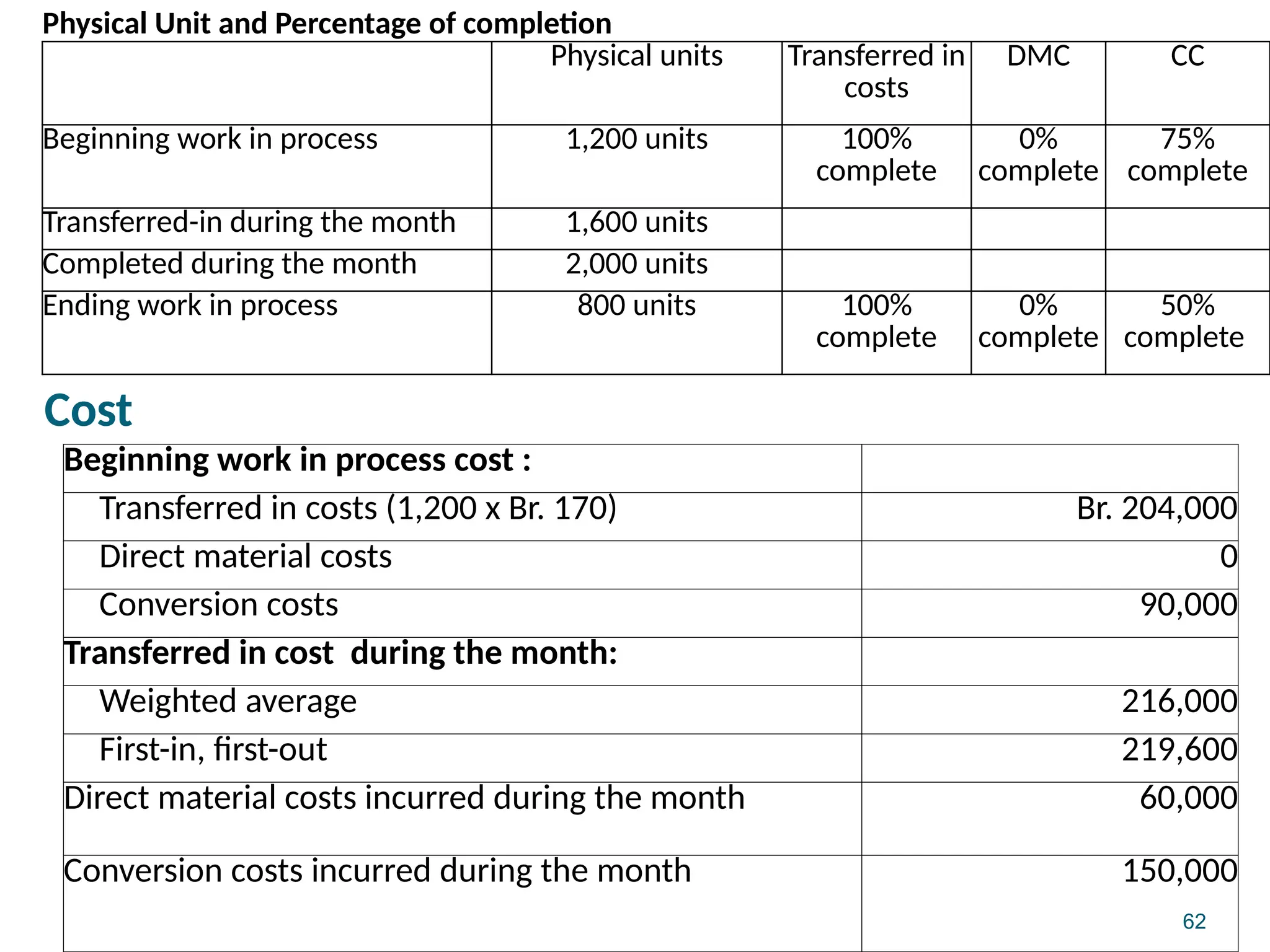 62
Physical Unit and Percentage of completion
Physical units Transferred in
costs
DMC CC
Beginning work in process 1,200 units 100%
complete
0%
complete
75%
complete
Transferred-in during the month 1,600 units
Completed during the month 2,000 units
Ending work in process 800 units 100%
complete
0%
complete
50%
complete
Cost
Beginning work in process cost :
Transferred in costs (1,200 x Br. 170) Br. 204,000
Direct material costs 0
Conversion costs 90,000
Transferred in cost during the month:
Weighted average 216,000
First-in, first-out 219,600
Direct material costs incurred during the month 60,000
Conversion costs incurred during the month 150,000
 