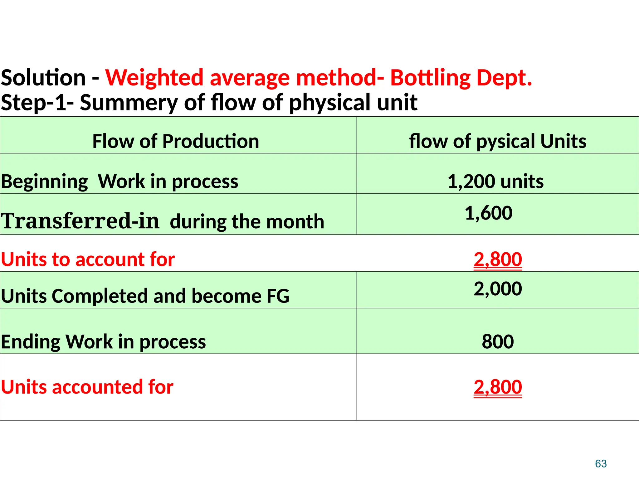 63
Solution - Weighted average method- Bottling Dept.
Step-1- Summery of flow of physical unit
Flow of Production flow of pysical Units
Beginning Work in process 1,200 units
Transferred-in during the month 1,600
Units to account for 2,800
Units Completed and become FG 2,000
Ending Work in process 800
Units accounted for 2,800
 