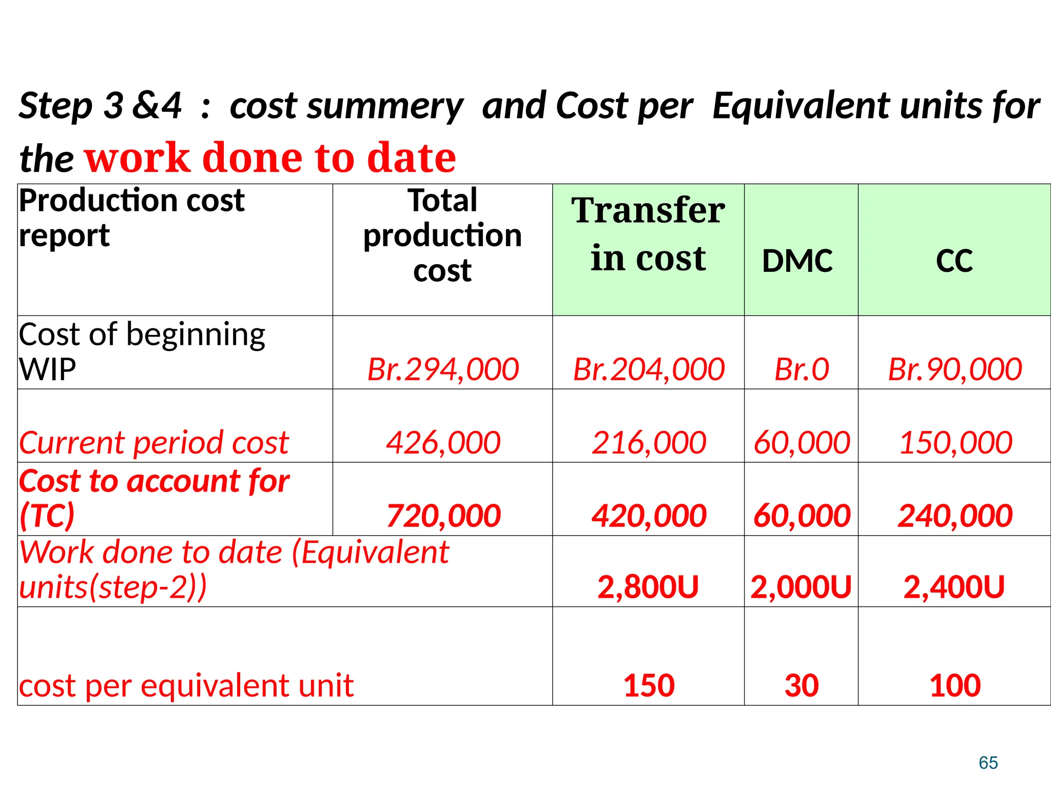 65
Step 3 &4 : cost summery and Cost per Equivalent units for
the work done to date
Production cost
report
Total
production
cost
Transfer
in cost DMC CC
Cost of beginning
WIP Br.294,000 Br.204,000 Br.0 Br.90,000
Current period cost 426,000 216,000 60,000 150,000
Cost to account for
(TC) 720,000 420,000 60,000 240,000
Work done to date (Equivalent
units(step-2)) 2,800U 2,000U 2,400U
cost per equivalent unit 150 30 100
 