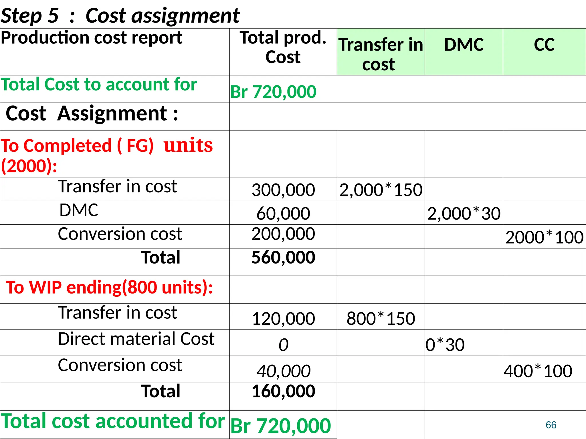 66
Step 5 : Cost assignment
Production cost report Total prod.
Cost
Transfer in
cost
DMC CC
Total Cost to account for Br 720,000
Cost Assignment :
To Completed ( FG) units
(2000):
Transfer in cost 300,000 2,000*150
DMC 60,000 2,000*30
Conversion cost 200,000 2000*100
Total 560,000
To WIP ending(800 units):
Transfer in cost 120,000 800*150
Direct material Cost 0 0*30
Conversion cost 40,000 400*100
Total 160,000
Total cost accounted for Br 720,000
 