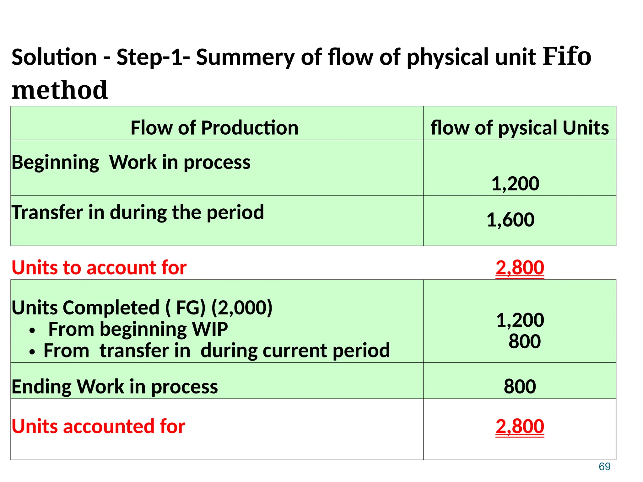 69
Solution - Step-1- Summery of flow of physical unit Fifo
method
Flow of Production flow of pysical Units
Beginning Work in process
1,200
Transfer in during the period 1,600
Units to account for 2,800
Units Completed ( FG) (2,000)
• From beginning WIP
• From transfer in during current period
1,200
800
Ending Work in process 800
Units accounted for 2,800
 
