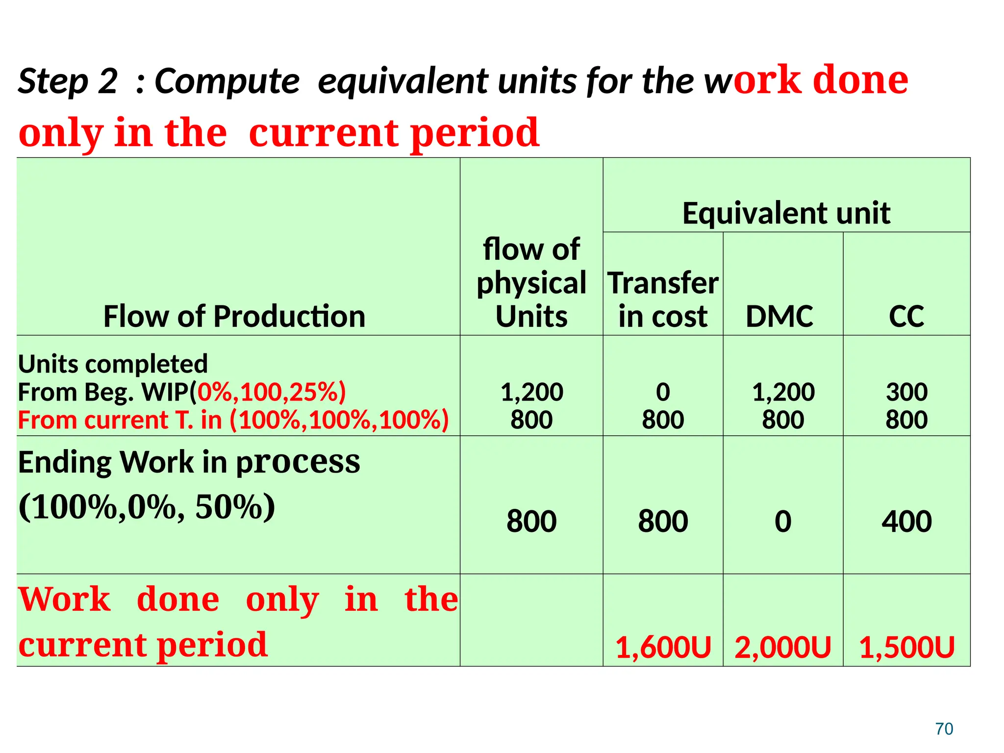 70
Step 2 : Compute equivalent units for the work done
only in the current period
Flow of Production
flow of
physical
Units
Equivalent unit
Transfer
in cost DMC CC
Units completed
From Beg. WIP(0%,100,25%)
From current T. in (100%,100%,100%)
1,200
800
0
800
1,200
800
300
800
Ending Work in process
(100%,0%, 50%) 800 800 0 400
Work done only in the
current period 1,600U 2,000U 1,500U
 