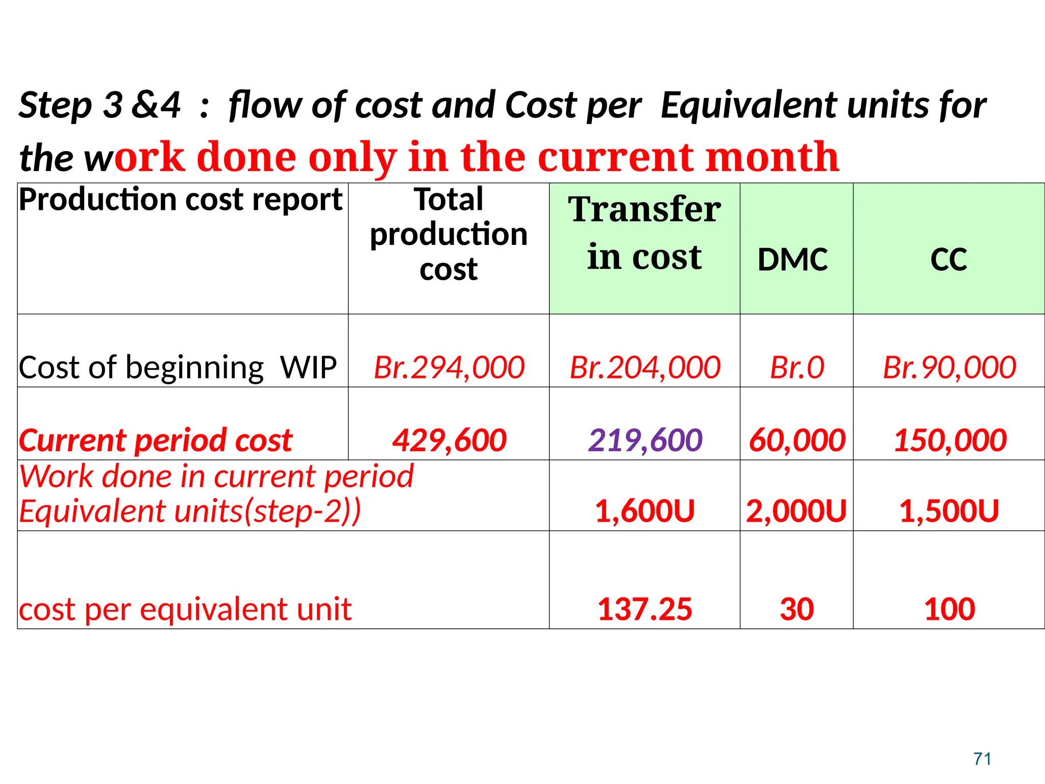 71
Step 3 &4 : flow of cost and Cost per Equivalent units for
the work done only in the current month
Production cost report Total
production
cost
Transfer
in cost DMC CC
Cost of beginning WIP Br.294,000 Br.204,000 Br.0 Br.90,000
Current period cost 429,600 219,600 60,000 150,000
Work done in current period
Equivalent units(step-2)) 1,600U 2,000U 1,500U
cost per equivalent unit 137.25 30 100
 