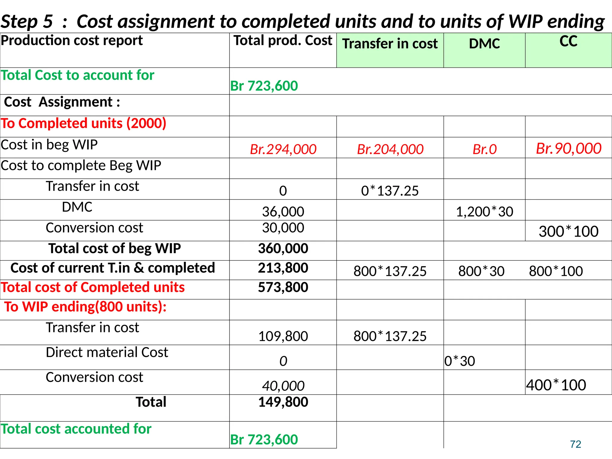 72
Step 5 : Cost assignment to completed units and to units of WIP ending
Production cost report Total prod. Cost Transfer in cost DMC CC
Total Cost to account for
Br 723,600
Cost Assignment :
To Completed units (2000)
Cost in beg WIP Br.294,000 Br.204,000 Br.0 Br.90,000
Cost to complete Beg WIP
Transfer in cost 0 0*137.25
DMC 36,000 1,200*30
Conversion cost 30,000 300*100
Total cost of beg WIP 360,000
Cost of current T.in & completed 213,800 800*137.25 800*30 800*100
Total cost of Completed units 573,800
To WIP ending(800 units):
Transfer in cost
109,800 800*137.25
Direct material Cost
0 0*30
Conversion cost
40,000 400*100
Total 149,800
Total cost accounted for
Br 723,600
 