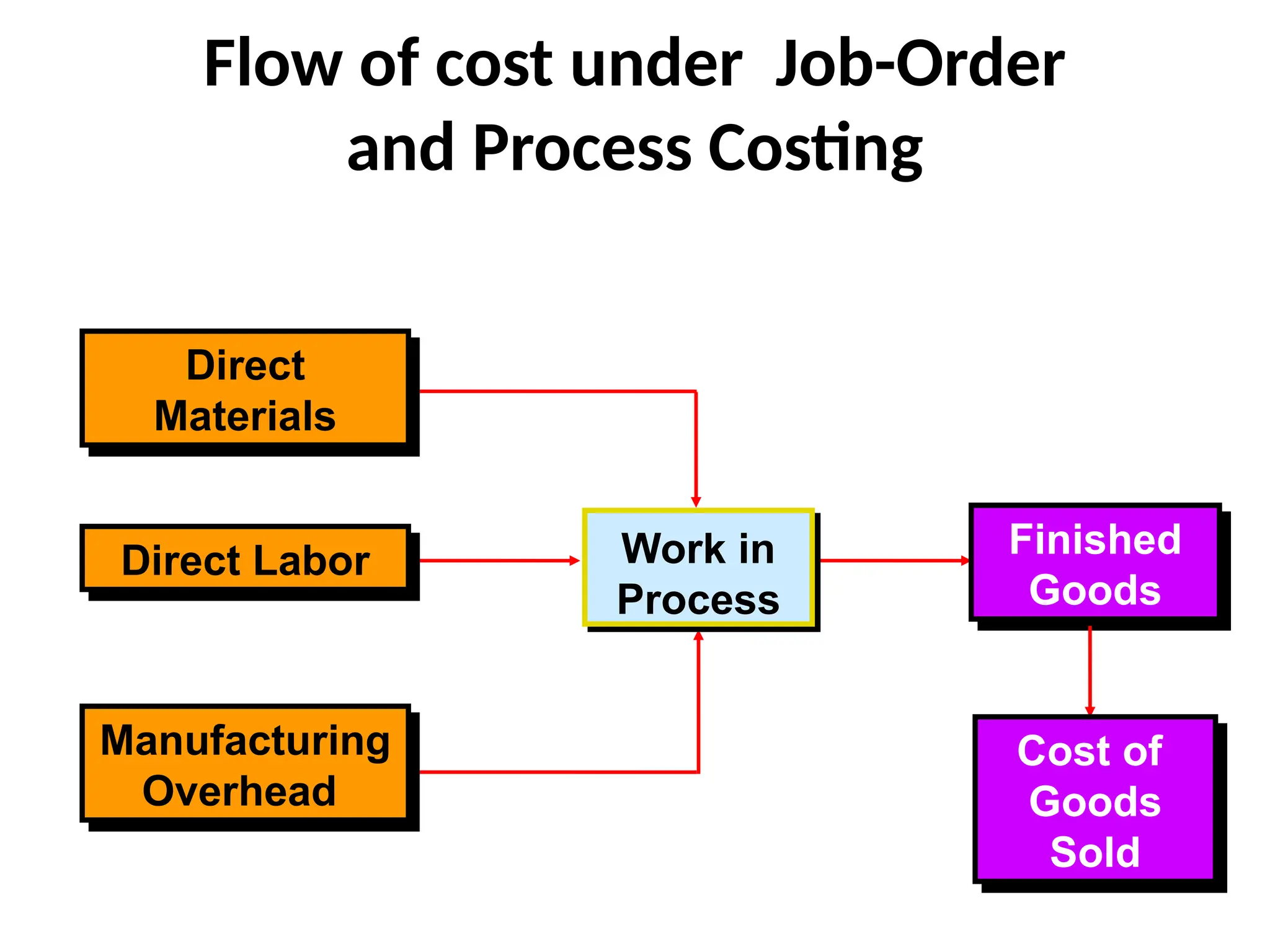 Flow of cost under Job-Order
and Process Costing
Finished
Goods
Cost of
Goods
Sold
Work in
Process
Direct
Materials
Direct Labor
Manufacturing
Overhead
 