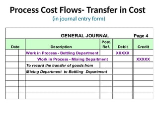 Process Journal Entries Examples CH-4 PROCESS COSTING METHOD OR BATCH OR CONTRACTIG COSTING METHOD | PPTX