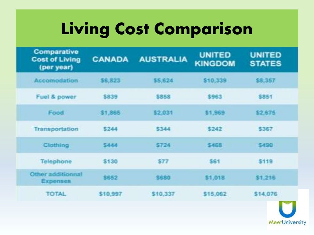 Average Cost of Studying Abroad Breakdown & Country Comparison