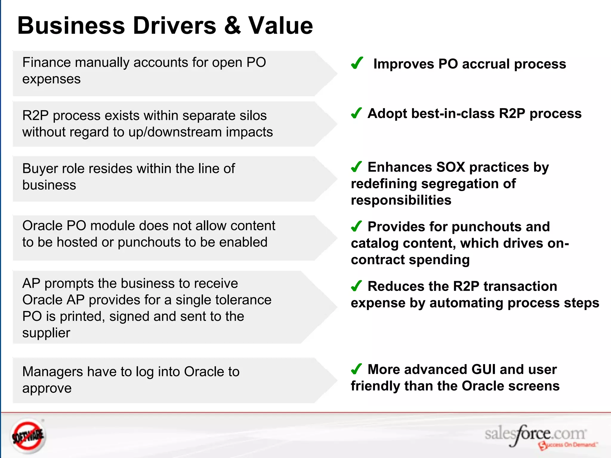 Business Drivers & Value   Finance manually accounts for open PO expenses R2P process exists within separate silos without regard to up/downstream impacts Buyer role resides within the line of business  Oracle PO module does not allow content to be hosted or punchouts to be enabled AP prompts the business to receive Oracle AP provides for a single tolerance PO is printed, signed and sent to the supplier Managers have to log into Oracle to approve ✔   Improves PO accrual process ✔   Adopt best-in-class R2P process ✔   Enhances SOX practices by redefining segregation of responsibilities ✔   Provides for punchouts and catalog content, which drives on-contract spending ✔   Reduces the R2P transaction expense by automating process steps ✔   More advanced GUI and user friendly than the Oracle screens 