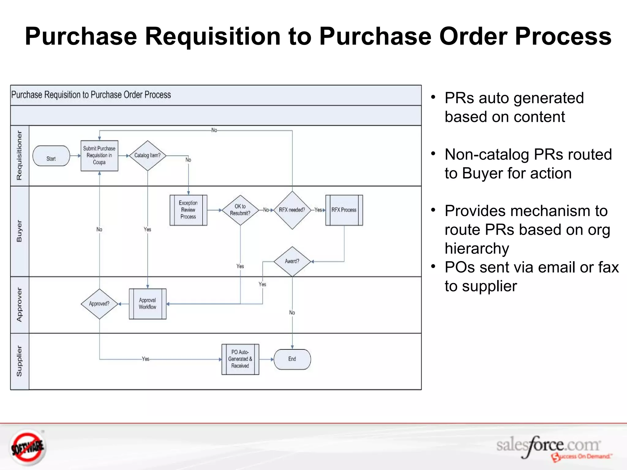 Purchase Requisition to Purchase Order Process  PRs auto generated based on content Non-catalog PRs routed to Buyer for action Provides mechanism to route PRs based on org hierarchy POs sent via email or fax to supplier 