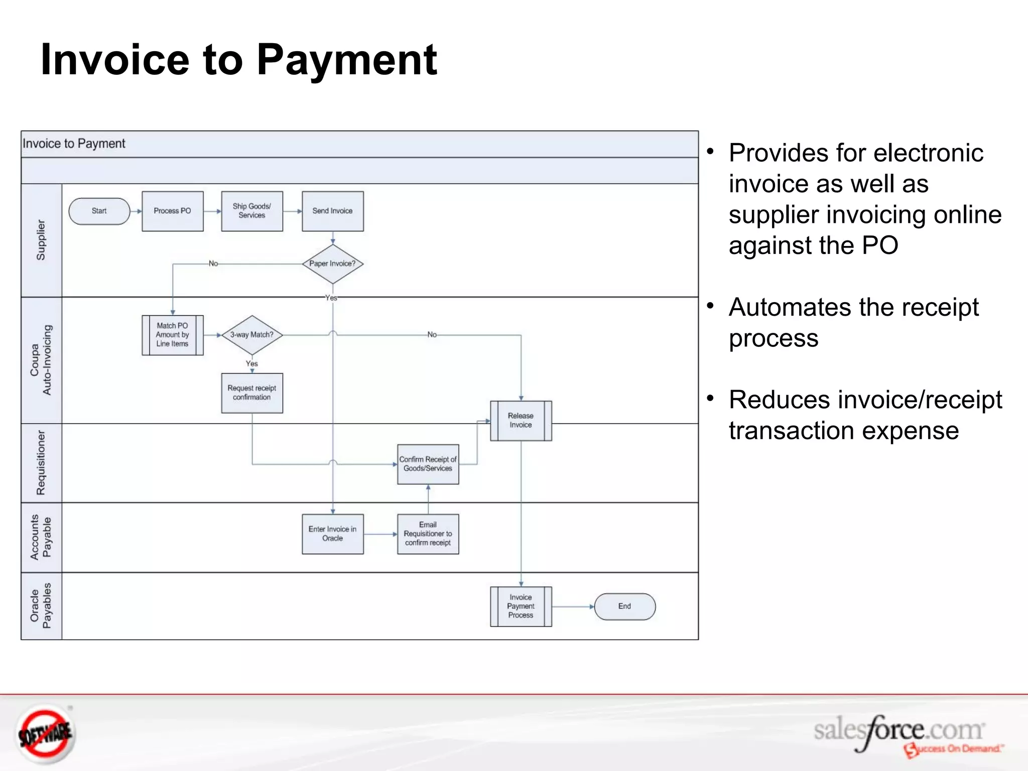 Invoice to Payment Provides for electronic invoice as well as supplier invoicing online against the PO Automates the receipt process Reduces invoice/receipt transaction expense 