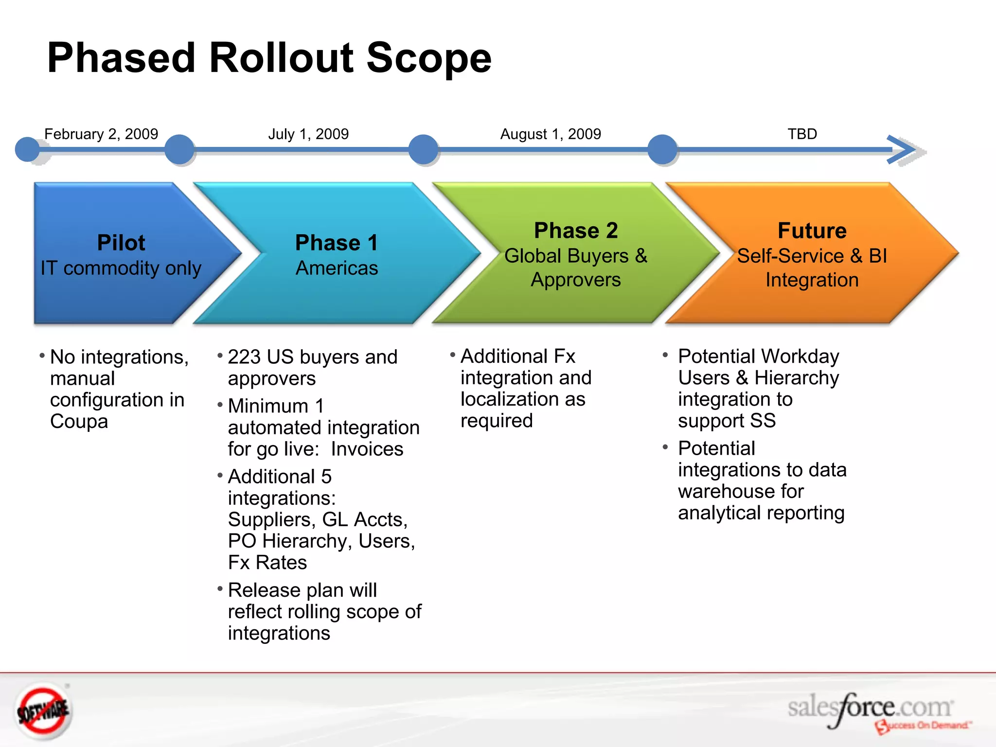 Phased Rollout Scope  February 2, 2009 July 1, 2009 August 1, 2009 TBD Phase 1 Americas 223 US buyers and approvers Minimum 1 automated integration for go live:  Invoices Additional 5 integrations:  Suppliers, GL Accts, PO Hierarchy, Users, Fx Rates Release plan will reflect rolling scope of integrations Phase 2 Global Buyers & Approvers Additional Fx integration and localization as required Future Self-Service & BI Integration Potential Workday Users & Hierarchy integration to support SS Potential integrations to data warehouse for analytical reporting Pilot IT commodity only No integrations, manual configuration in Coupa 
