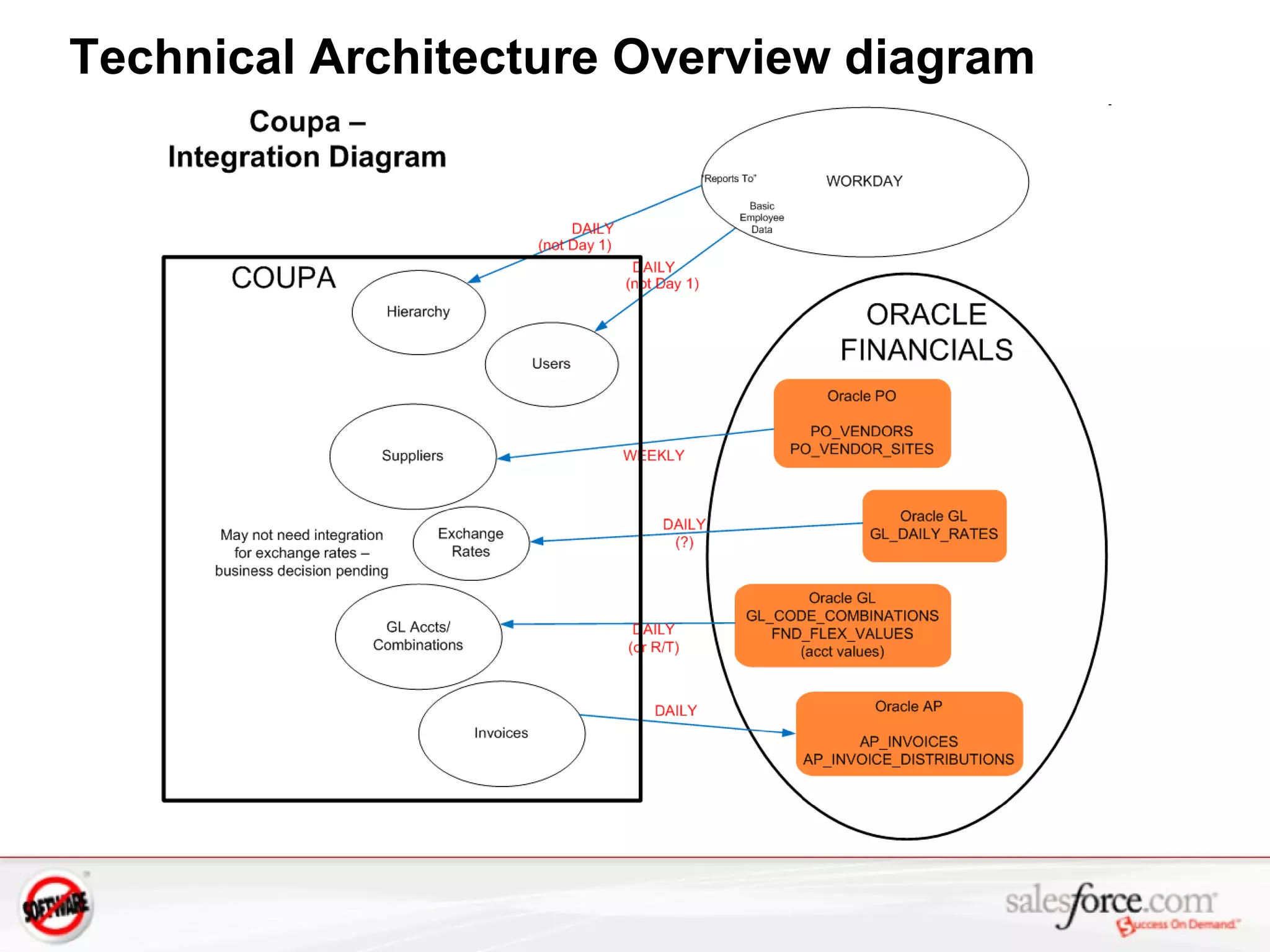 Technical Architecture Overview diagram  