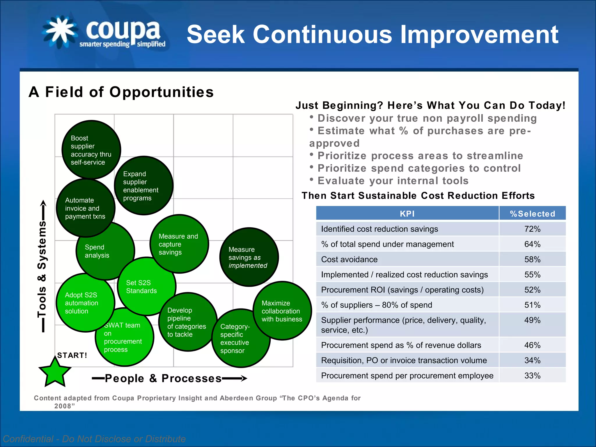 Seek Continuous Improvement Tools & Systems People & Processes A Field of Opportunities Discover your true non payroll spending Estimate what % of purchases are pre-approved Prioritize process areas to streamline Prioritize spend categories to control Evaluate your internal tools Just Beginning? Here’s What You Can Do Today! Content adapted from Coupa Proprietary Insight and Aberdeen Group “The CPO’s Agenda for 2008” SWAT team on procurement process Adopt S2S automation solution START! Spend analysis Automate invoice and payment txns Boost supplier accuracy thru self-service Expand supplier enablement programs Set S2S Standards Measure and capture savings Develop pipeline of categories to tackle Category-specific executive sponsor Measure savings  as implemented Maximize collaboration with business Then Start Sustainable Cost Reduction Efforts KPI %Selected Identified cost reduction savings 72% % of total spend under management 64% Cost avoidance 58% Implemented / realized cost reduction savings 55% Procurement ROI (savings / operating costs) 52% % of suppliers – 80% of spend 51% Supplier performance (price, delivery, quality, service, etc.) 49% Procurement spend as % of revenue dollars 46% Requisition, PO or invoice transaction volume 34% Procurement spend per procurement employee 33% 