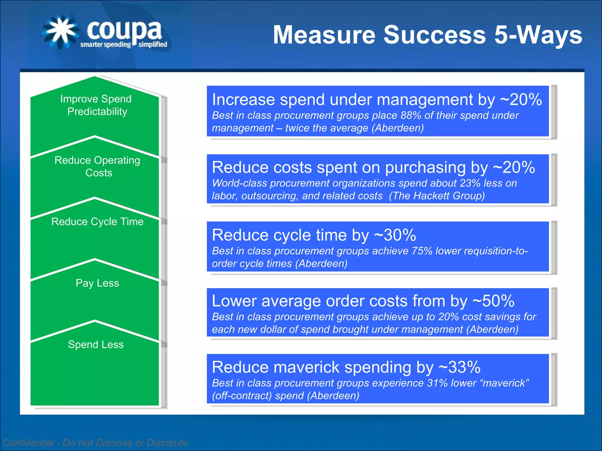 Measure Success 5-Ways Reduce cycle time by ~30% Best in class procurement groups achieve 75% lower requisition-to-order cycle times (Aberdeen) Reduce costs spent on purchasing by ~20% World-class procurement organizations spend about 23% less on labor, outsourcing, and related costs  (The Hackett Group) Lower average order costs from by ~50% Best in class procurement groups achieve up to 20% cost savings for each new dollar of spend brought under management (Aberdeen) Reduce maverick spending by ~33% Best in class procurement groups experience 31% lower “maverick” (off-contract) spend (Aberdeen) Increase spend under management by ~20% Best in class procurement groups place 88% of their spend under management – twice the average (Aberdeen) Improve Spend  Predictability Reduce Operating Costs Reduce Cycle Time Pay Less Spend Less  