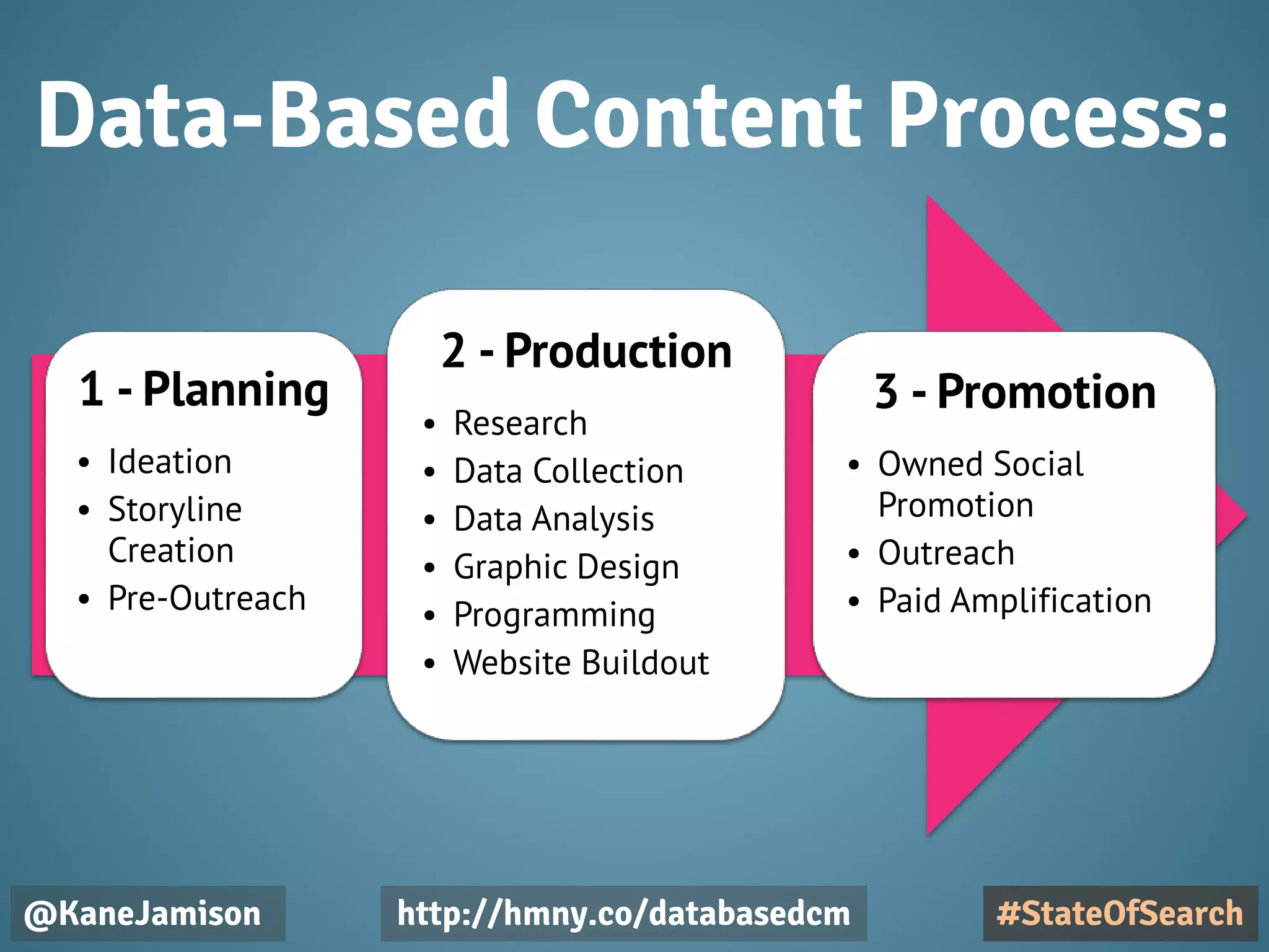 Data-Based Content Process:
@KaneJamison
1 - Planning
• Ideation
• Storyline
Creation
• Pre-Outreach
2 - Production
• Research
• Data Collection
• Data Analysis
• Graphic Design
• Programming
• Website Buildout
3 - Promotion
• Owned Social
Promotion
• Outreach
• Paid Amplification
#StateOfSearch
http://hmny.co/databasedcm
 