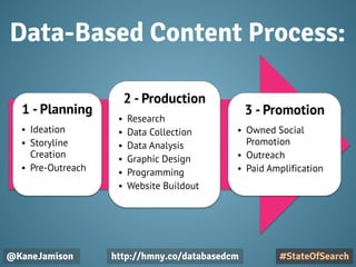 Data-Based Content Process:
@KaneJamison
1 - Planning
• Ideation
• Storyline
Creation
• Pre-Outreach
2 - Production
• Research
• Data Collection
• Data Analysis
• Graphic Design
• Programming
• Website Buildout
3 - Promotion
• Owned Social
Promotion
• Outreach
• Paid Amplification
#StateOfSearch
http://hmny.co/databasedcm
 