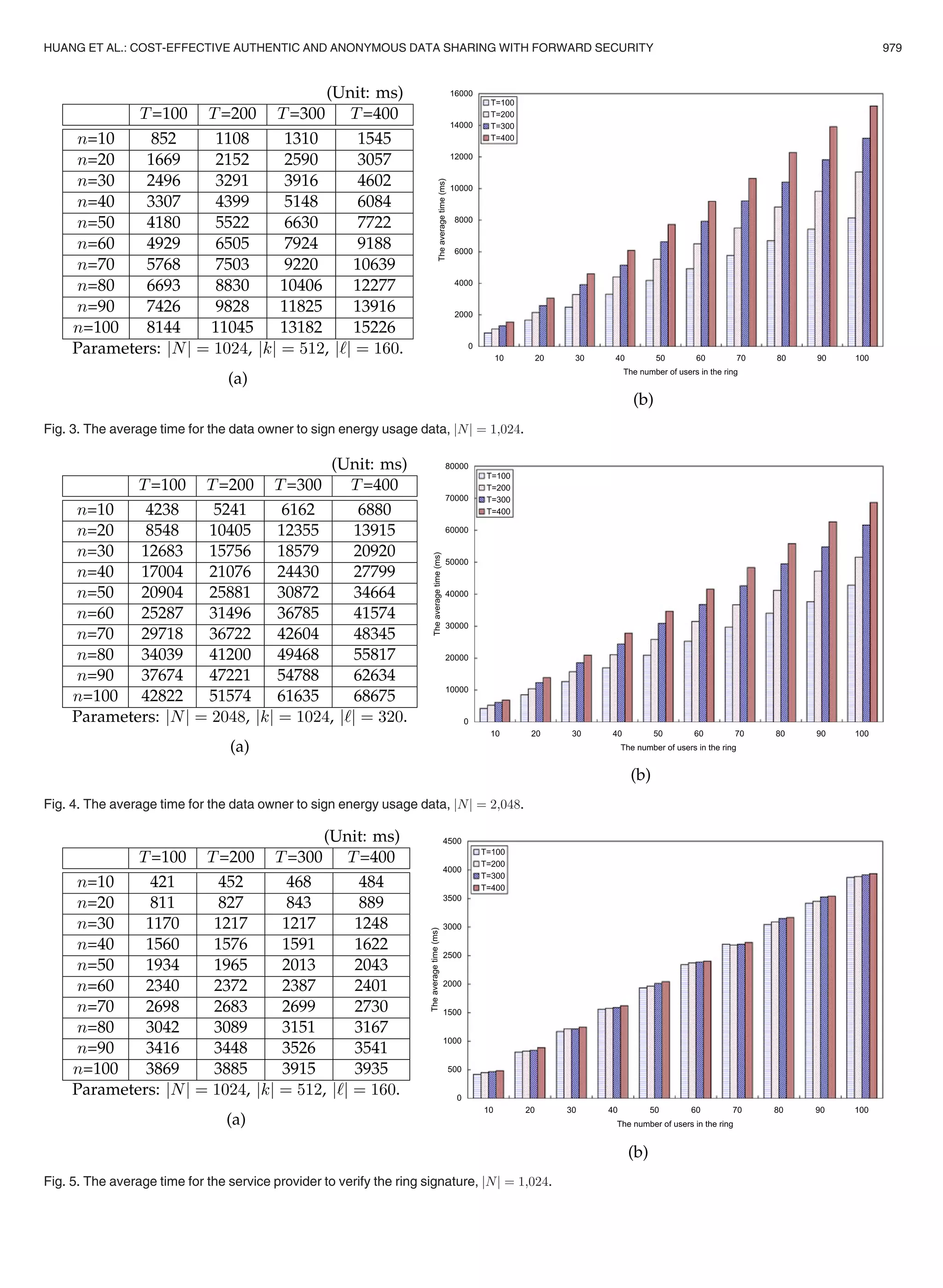 Fig. 3. The average time for the data owner to sign energy usage data, jNj ¼ 1;024.
Fig. 4. The average time for the data owner to sign energy usage data, jNj ¼ 2;048.
Fig. 5. The average time for the service provider to verify the ring signature, jNj ¼ 1;024.
HUANG ET AL.: COST-EFFECTIVE AUTHENTIC AND ANONYMOUS DATA SHARING WITH FORWARD SECURITY 979
 
