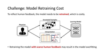 Challenge: Model Retraining Cost
To reflect human feedback, the model needs to be retrained, which is costly.
• Retraining the model with scarce human feedback may result in the model overfitting
Physician
Learning Model
Annotated Examples
0.80.60.3
Low
uncertainty
High
uncertainty
High
uncertainty
: Attention
Interpretation
 