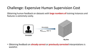 Challenge: Expensive Human Supervision Cost
Obtaining human feedback on datasets with large numbers of training instances and
features is extremely costly.
• Obtaining feedback on already correct or previously corrected interpretations is
wasteful.
Annotator
Annotate
𝑴 𝒂𝒕𝒕𝒆𝒏𝒕𝒊𝒐𝒏
(𝒕)
∈{0, 1}
Big data
 