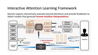 Interactive Attention Learning Framework
Domain experts interactively evaluate learned attentions and provide feedbacks to
obtain models that generate human-intuitive interpretations.
Learning
Model
Physician
Attention
Mechanism
1. Neural Attention
Processes
LDL
Respiration
Cholesterol
Creatine
BMI
Diabetes
Heart
Failure
Hypertension
Deliver
attention
Annotate attention
Attention0.80.60.3
: Attention
𝑴 𝒂𝒕𝒕𝒆𝒏𝒕𝒊𝒐𝒏
(𝒕)
∈ {0, 1}
Influence
Function
MC Dropout
Annotation Mask
Deep
Interpretation
Tool
Correlation & Causal relationship Analysis
Manipulate
Explain
Neural
Attention
Processes
Counterfactual
Estimation
Counterfactual
Estimation
a
c
b
Granger Causality
 