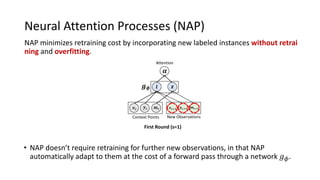 Neural Attention Processes (NAP)
!
Attention
Context Points
"!
!! "! #!
!!
New Observations
!!"# "!"# !!"#
NAP minimizes retraining cost by incorporating new labeled instances without retrai
ning and overfitting.
First Round (s=1)
• NAP doesn’t require retraining for further new observations, in that NAP
automatically adapt to them at the cost of a forward pass through a network 𝑔!.
 