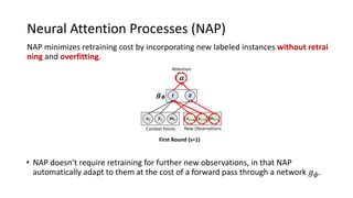Neural Attention Processes (NAP)
!
Attention
Context Points
"!
!! "! #!
!!
New Observations
!!"# "!"# !!"#
NAP minimizes retraining cost by incorporating new labeled instances without retrai
ning and overfitting.
First Round (s=1)
• NAP doesn’t require retraining for further new observations, in that NAP
automatically adapt to them at the cost of a forward pass through a network 𝑔!.
 