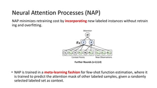 Neural Attention Processes (NAP)
NAP minimizes retraining cost by incorporating new labeled instances without retrain
ing and overfitting.
• NAP is trained in a meta-learning fashion for few-shot function estimation, where it
is trained to predict the attention mask of other labeled samples, given a randomly
selected labeled set as context.
!
Attention
"! !!
New Observations
!!"# "!"# !!"#
Context Points
!!
"! #!!!"$ "!"$ !!"$
Further Rounds (s=2,3,4)
 