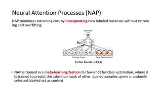 Neural Attention Processes (NAP)
NAP minimizes retraining cost by incorporating new labeled instances without retrain
ing and overfitting.
• NAP is trained in a meta-learning fashion for few-shot function estimation, where it
is trained to predict the attention mask of other labeled samples, given a randomly
selected labeled set as context.
!
Attention
"! !!
New Observations
!!"# "!"# !!"#
Context Points
!!
"! #!!!"$ "!"$ !!"$
Further Rounds (s=2,3,4)
 