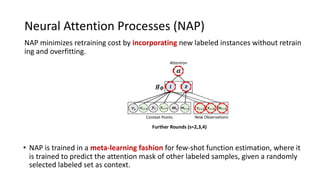 Neural Attention Processes (NAP)
NAP minimizes retraining cost by incorporating new labeled instances without retrain
ing and overfitting.
• NAP is trained in a meta-learning fashion for few-shot function estimation, where it
is trained to predict the attention mask of other labeled samples, given a randomly
selected labeled set as context.
!
Attention
"! !!
New Observations
!!"# "!"# !!"#
Context Points
!!
"! #!!!"$ "!"$ !!"$
Further Rounds (s=2,3,4)
 