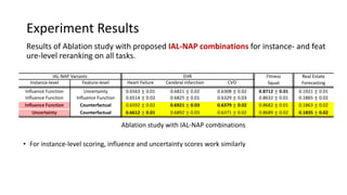 Experiment Results
Results of Ablation study with proposed IAL-NAP combinations for instance- and feat
ure-level reranking on all tasks.
IAL-NAP Variants EHR Fitness
Squat
Real Estate
ForecastingInstance-level Feature-level Heart Failure Cerebral Infarction CVD
Influence Function Uncertainty 0.6563 ± 0.01 0.6821 ± 0.02 0.6308 ± 0.02 0.8712 ± 0.01 0.1921 ± 0.01
Influence Function Influence Function 0.6514 ± 0.02 0.6825 ± 0.01 0.6329 ± 0.03 0.8632 ± 0.01 0.1865 ± 0.02
Influence Function Counterfactual 0.6592 ± 0.02 0.6921 ± 0.03 0.6379 ± 0.02 0.8682 ± 0.01 0.1863 ± 0.02
Uncertainty Counterfactual 0.6612 ± 0.01 0.6892 ± 0.03 0.6371 ± 0.02 0.8689 ± 0.02 0.1835 ± 0.02
• For instance-level scoring, influence and uncertainty scores work similarly
Ablation study with IAL-NAP combinations
 