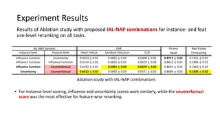 Experiment Results
Results of Ablation study with proposed IAL-NAP combinations for instance- and feat
ure-level reranking on all tasks.
IAL-NAP Variants EHR Fitness
Squat
Real Estate
ForecastingInstance-level Feature-level Heart Failure Cerebral Infarction CVD
Influence Function Uncertainty 0.6563 ± 0.01 0.6821 ± 0.02 0.6308 ± 0.02 0.8712 ± 0.01 0.1921 ± 0.01
Influence Function Influence Function 0.6514 ± 0.02 0.6825 ± 0.01 0.6329 ± 0.03 0.8632 ± 0.01 0.1865 ± 0.02
Influence Function Counterfactual 0.6592 ± 0.02 0.6921 ± 0.03 0.6379 ± 0.02 0.8682 ± 0.01 0.1863 ± 0.02
Uncertainty Counterfactual 0.6612 ± 0.01 0.6892 ± 0.03 0.6371 ± 0.02 0.8689 ± 0.02 0.1835 ± 0.02
• For instance-level scoring, influence and uncertainty scores work similarly, while the counterfactual
score was the most effective for feature-wise reranking.
Ablation study with IAL-NAP combinations
 