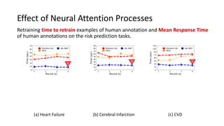 Effect of Neural Attention Processes
Retraining time to retrain examples of human annotation and Mean Response Time
of human annotations on the risk prediction tasks.
(a) Heart Failure (b) Cerebral Infarction (c) CVD
 