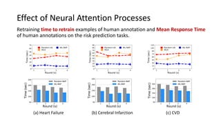 Effect of Neural Attention Processes
Retraining time to retrain examples of human annotation and Mean Response Time
of human annotations on the risk prediction tasks.
(a) Heart Failure (b) Cerebral Infarction (c) CVD
 