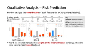 Qualitative Analysis – Risk Prediction
Further analyze the contribution of each feature for a CVD patient (label=1).
A patient records
for Cardio Vascular
Disease
• At s=3, IAL allocated more attention weights on the important feature (Smoking), which the
initial training model missed to attend.
• Age
• Smoking : Whether smoke or
not
• SysBP : Systolic Blood Pressure
• HDL : High-density Lipoprotein
• LDL : Low-density Lipoprotein
(a) Pretrained (b) s=1 (c) s=2
 