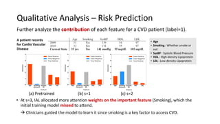 Qualitative Analysis – Risk Prediction
Further analyze the contribution of each feature for a CVD patient (label=1).
A patient records
for Cardio Vascular
Disease
• At s=3, IAL allocated more attention weights on the important feature (Smoking), which the
initial training model missed to attend.
à Clinicians guided the model to learn it since smoking is a key factor to access CVD.
• Age
• Smoking : Whether smoke or
not
• SysBP : Systolic Blood Pressure
• HDL : High-density Lipoprotein
• LDL : Low-density Lipoprotein
(a) Pretrained (b) s=1 (c) s=2
 