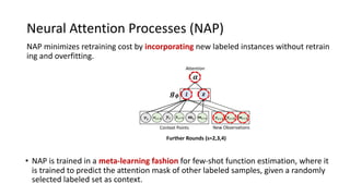 Neural Attention Processes (NAP)
NAP minimizes retraining cost by incorporating new labeled instances without retrain
ing ...