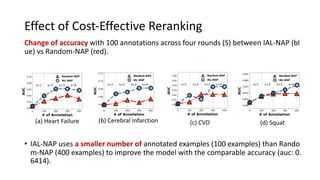 Effect of Cost-Effective Reranking
Change of accuracy with 100 annotations across four rounds (S) between IAL-NAP (bl
ue) ...