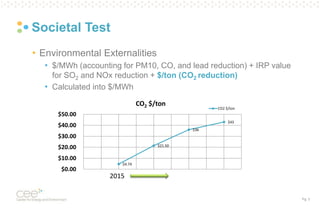 Pg. 3
Societal Test
• Environmental Externalities
• $/MWh (accounting for PM10, CO, and lead reduction) + IRP value
for SO2 and NOx reduction + $/ton (CO2 reduction)
• Calculated into $/MWh
$4.74
$21.50
$36
$43
$0.00
$10.00
$20.00
$30.00
$40.00
$50.00
CO2 $/ton
CO2 $/ton
2015
 